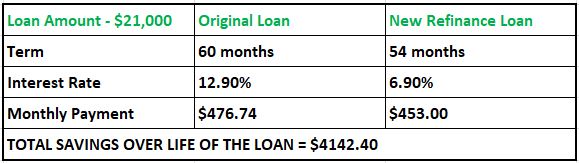 Loan Savings