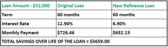 Loan Savings